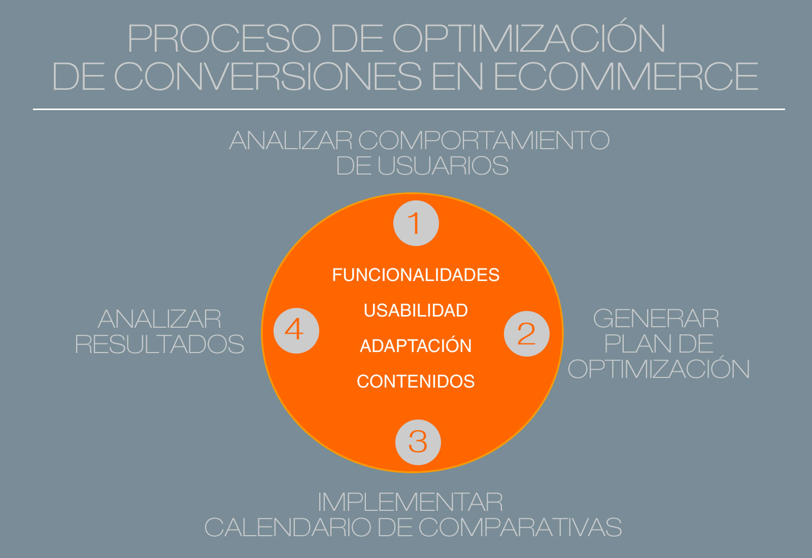 proceso de optimización de conversiones en un ecommerce