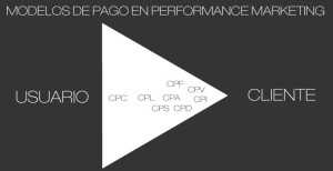 modelos de pago en Performance Marketing