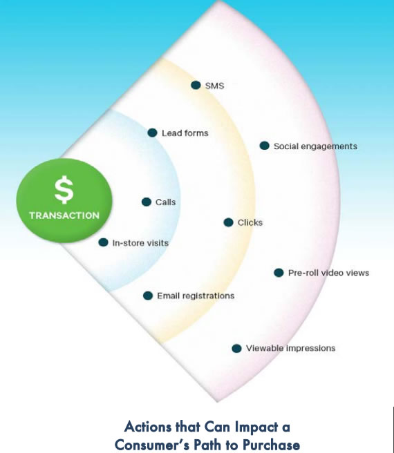 canales de performance marketing