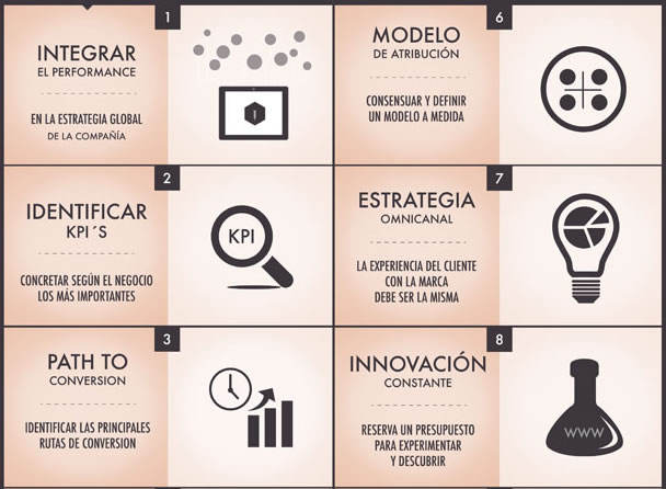 Performance Marketing