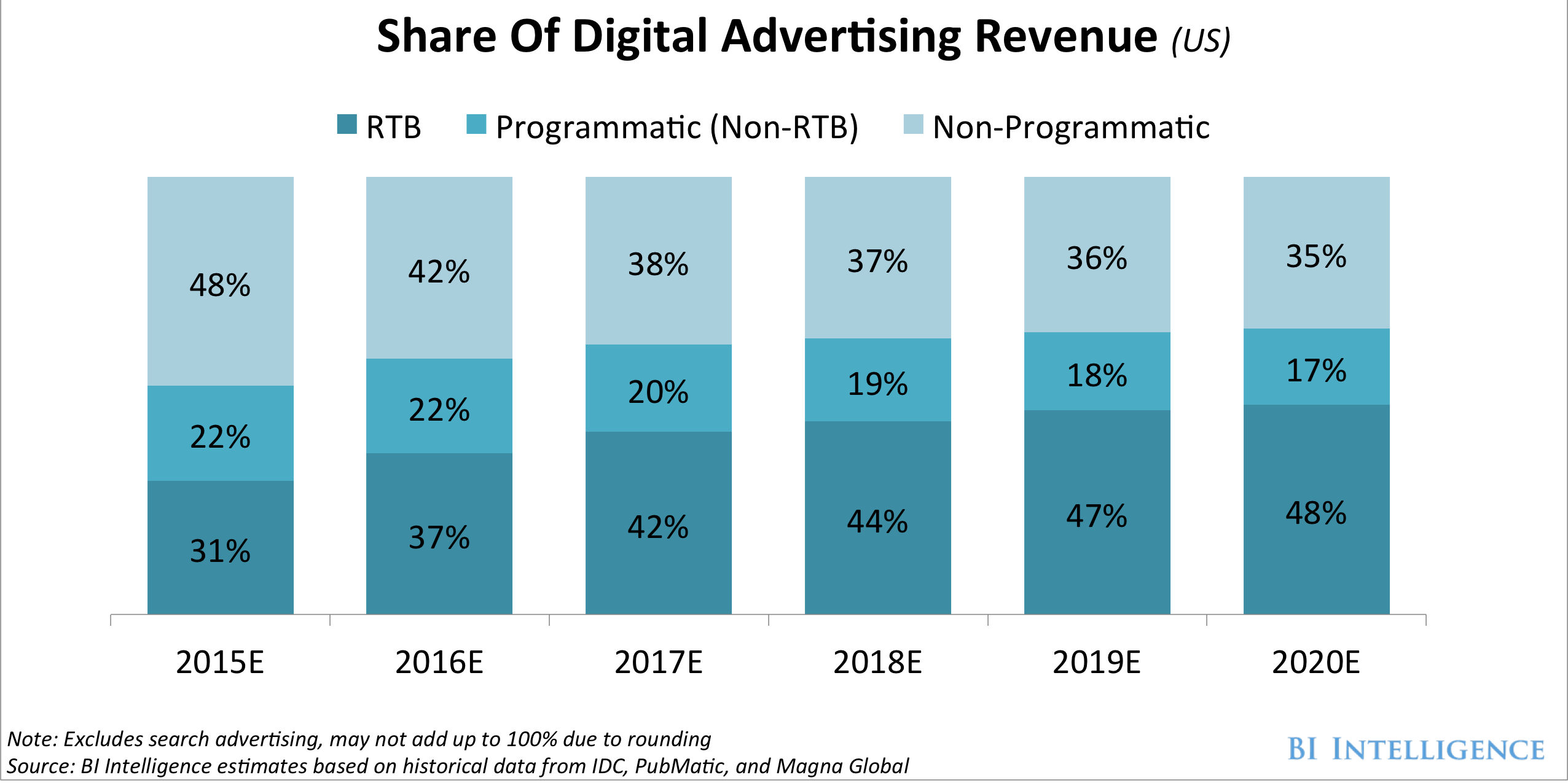 estrategias de compra programática y RTB