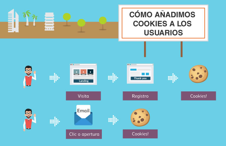 retargeting multicanal con cookies