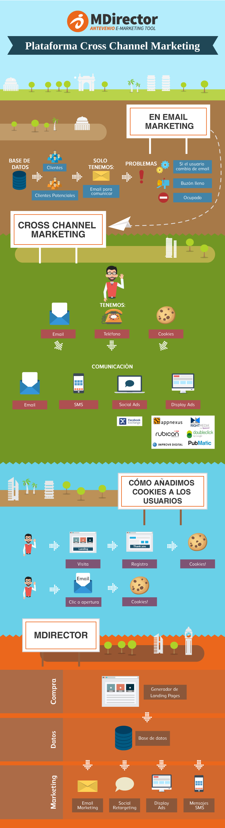 Infografía MDirector Cross-Channel Marketing
