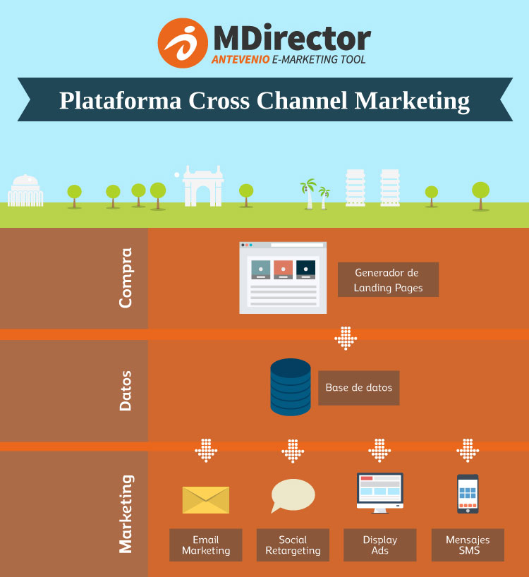MDirector Cross-Channel Marketing