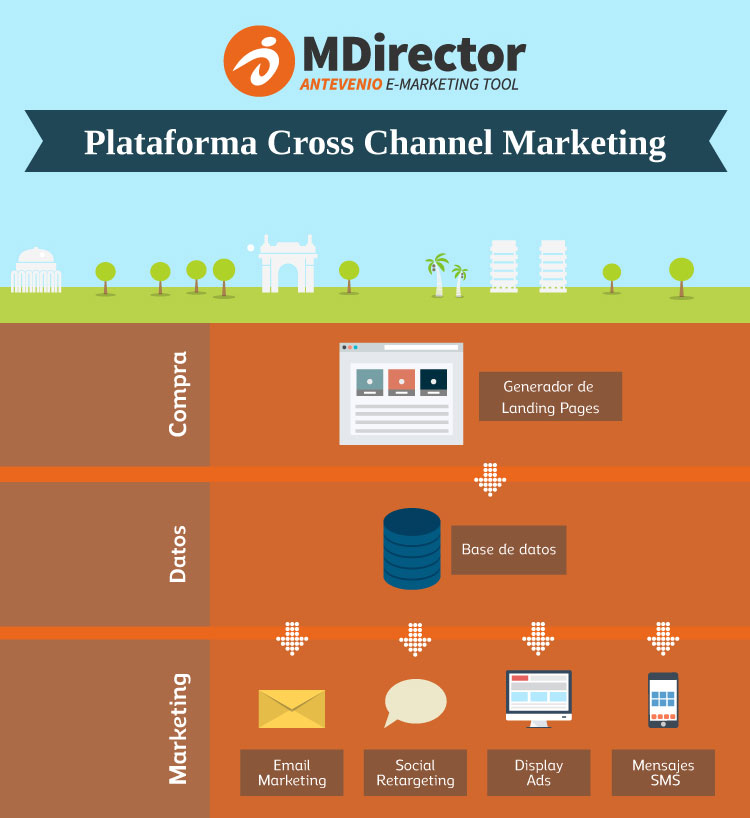 MDirector, plataforma de cross-channel marketing