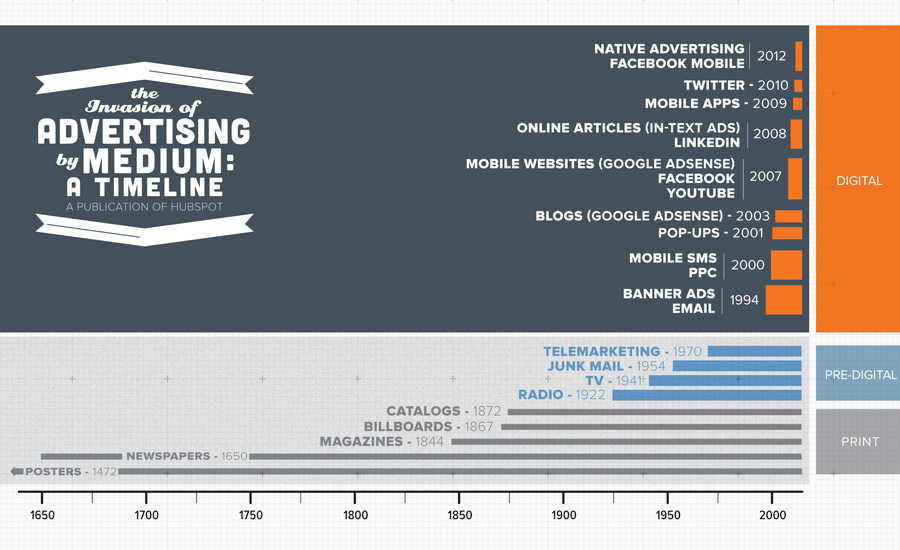 evolución de la publicidad