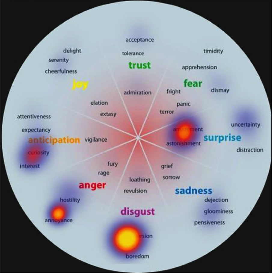 gráfico con las principales emociones