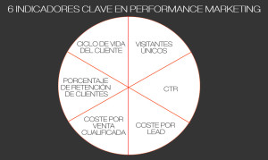 principales KPIs de performance marketing