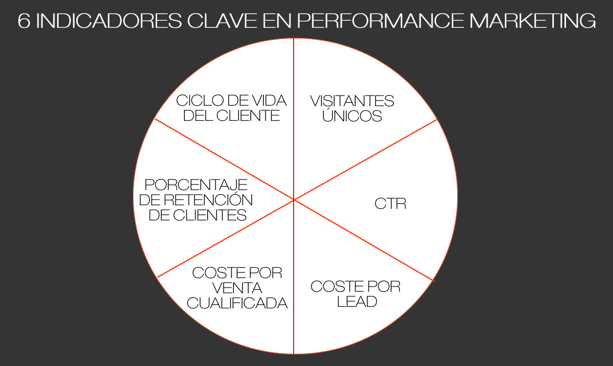 principales KPIs de performance marketing