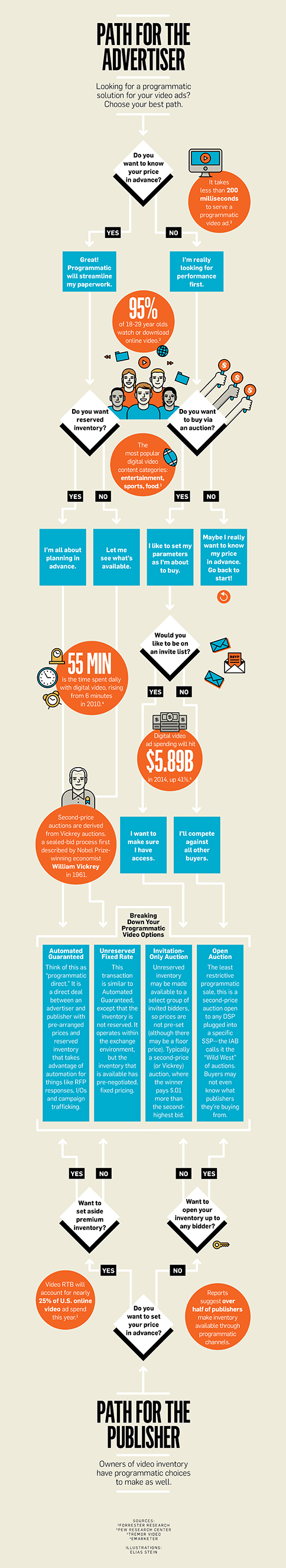 compra programática en vídeo