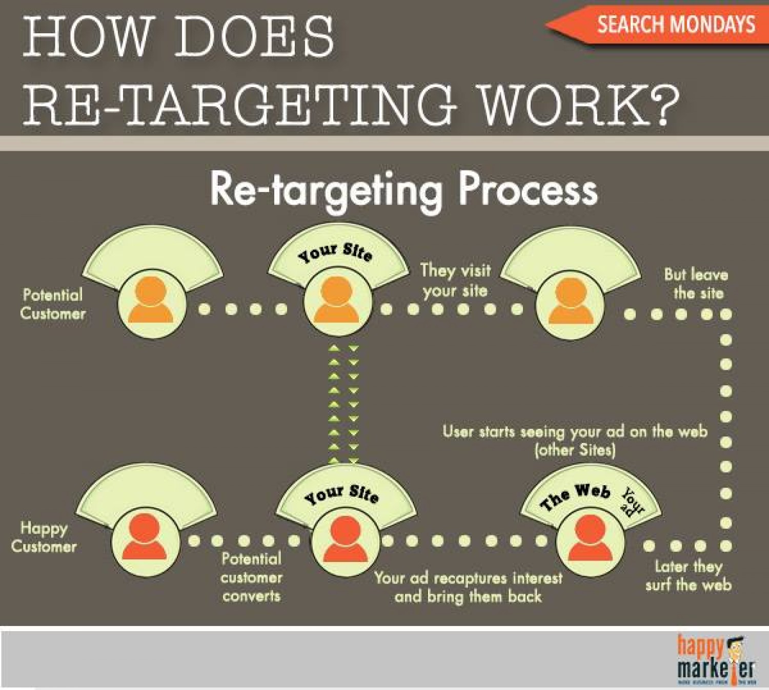 cómo funcionan las campañas de retargeting