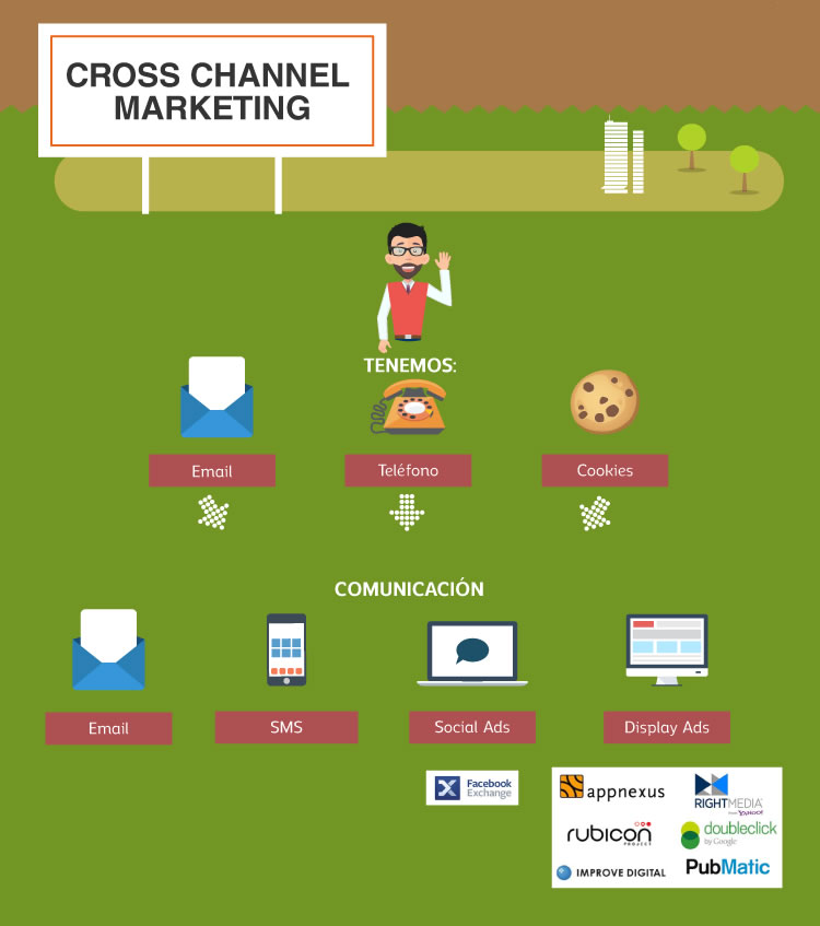 Cross-Channel Marketing