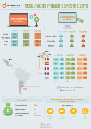 beneficios Antevenio primer semestres 2015