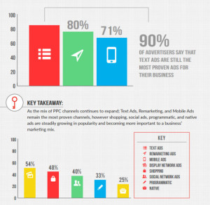 canales de publicidad PPC
