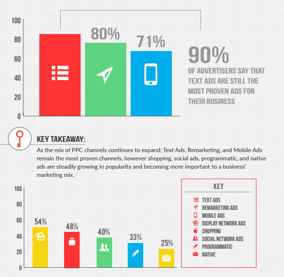 canales de publicidad PPC