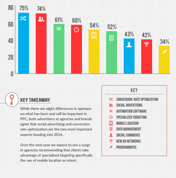 inversiones en publicidad PPC