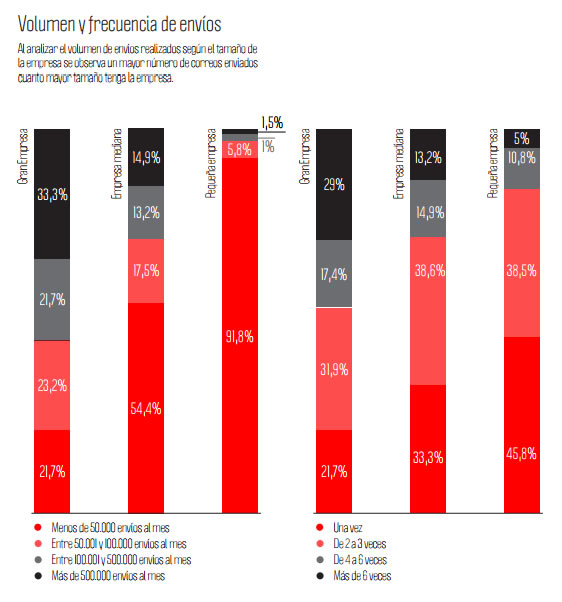 frecuencia de envío de email marketing