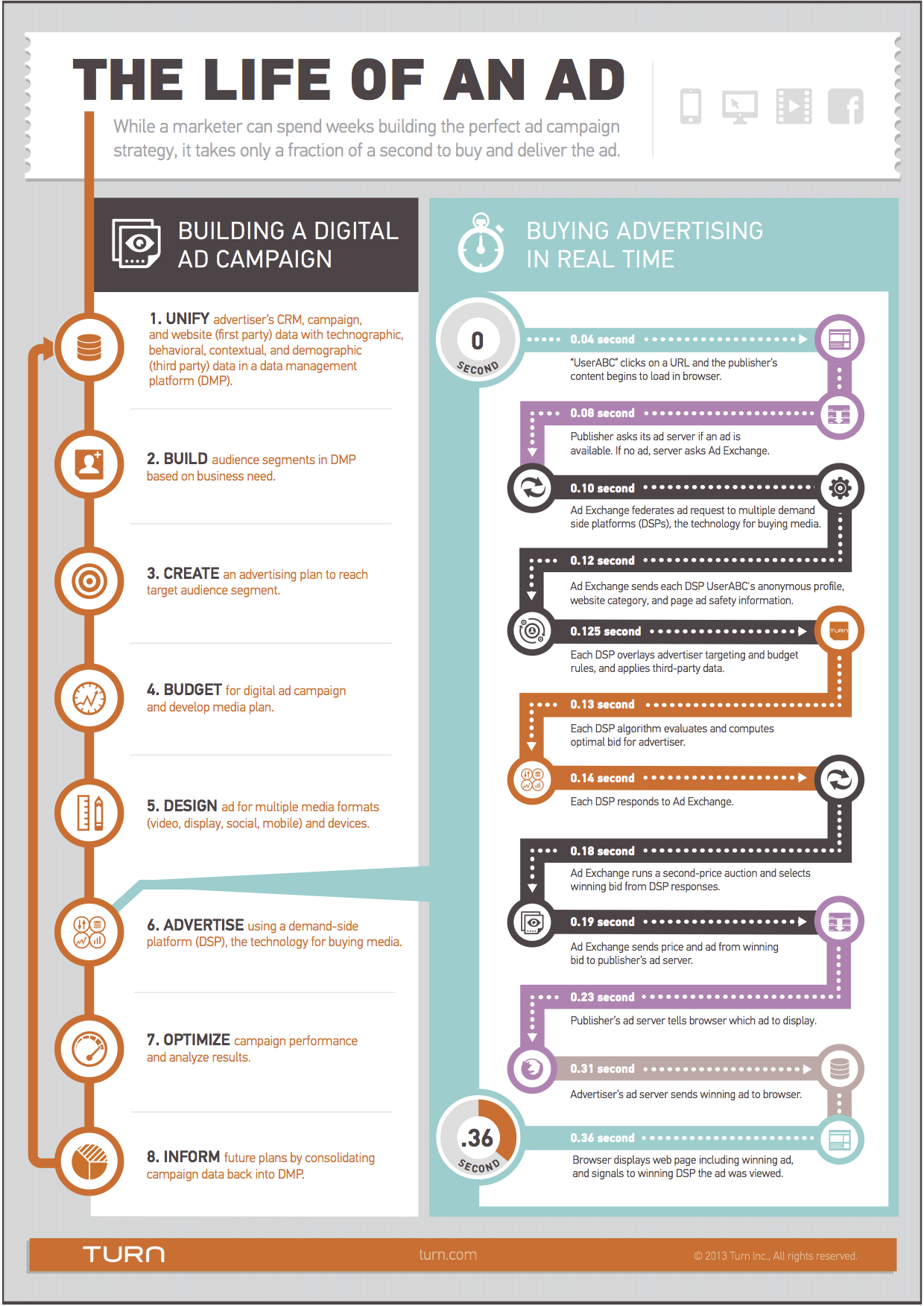 infografía: la vida de un anuncio digital