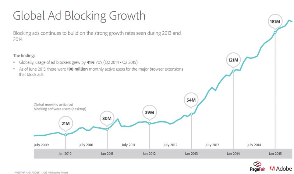 estadísticas sobre el crecimiento global del adblocking