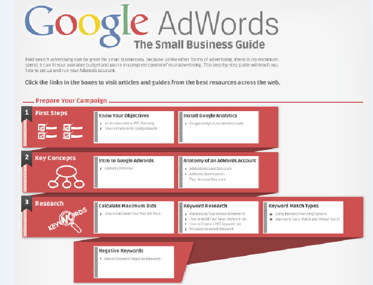 guía de Adwords