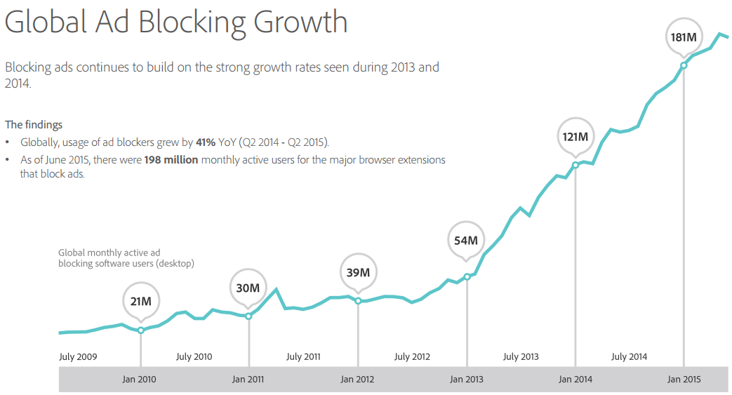 crecimiento del uso de programas de bloqueo de anuncios