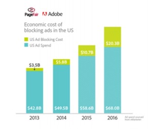 impacto del bloqueo de anuncios