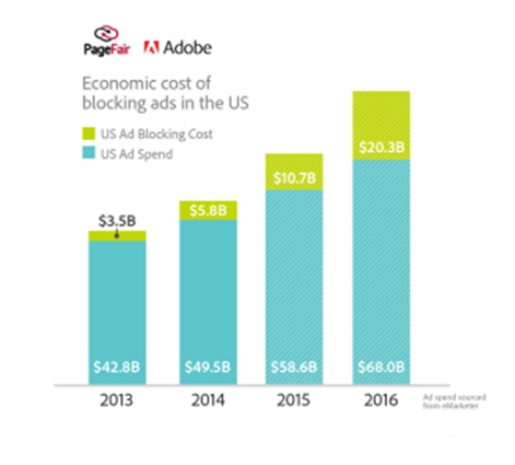 impacto del bloqueo de anuncios
