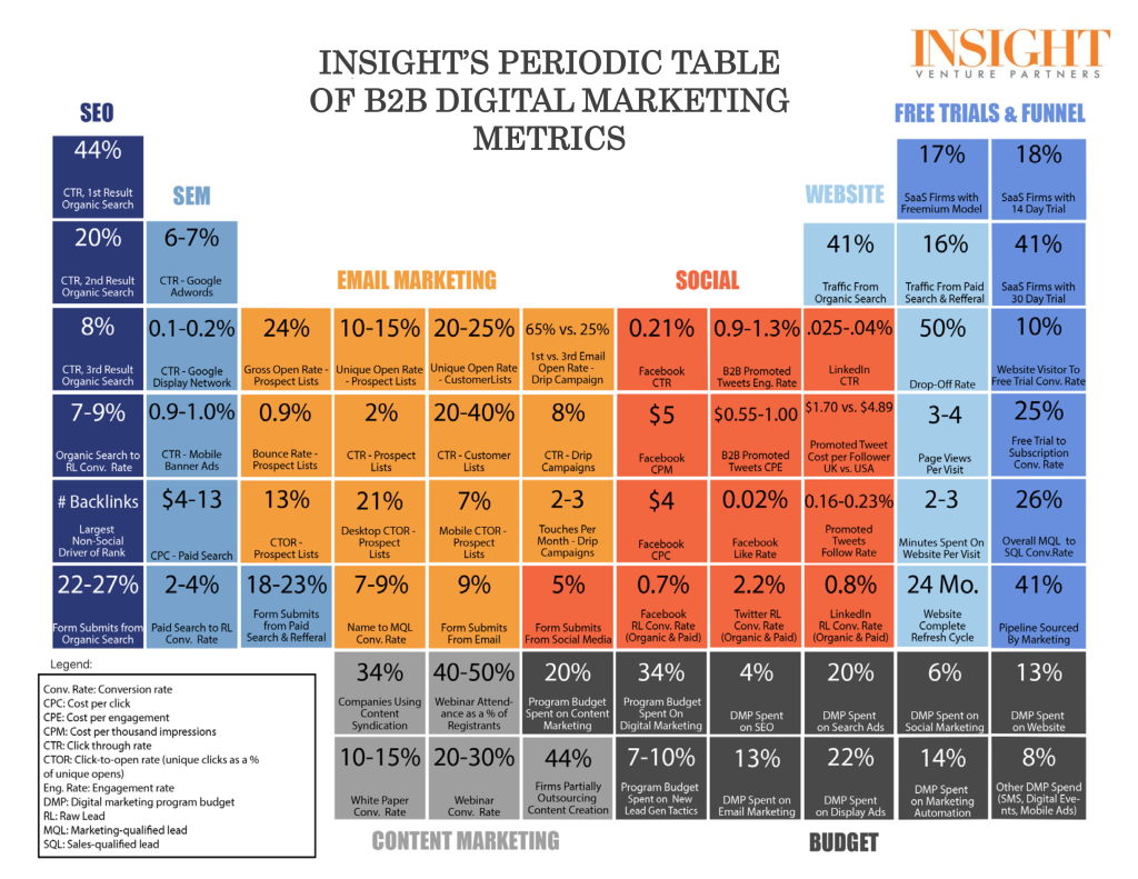 tabla periódica de marketing digital