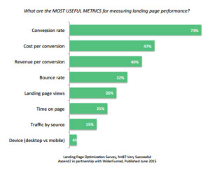 métricas de landing pages