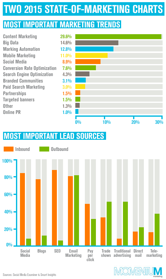 estado del arte del marketing en 2015