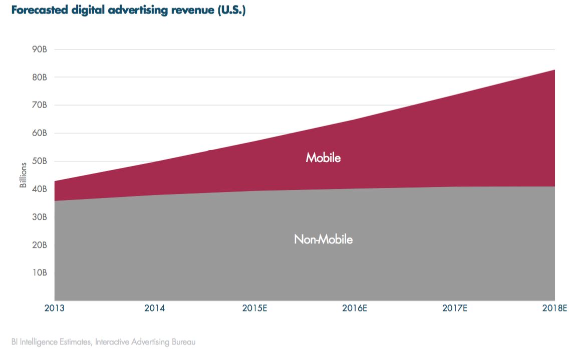 ingresos por publicidad digital