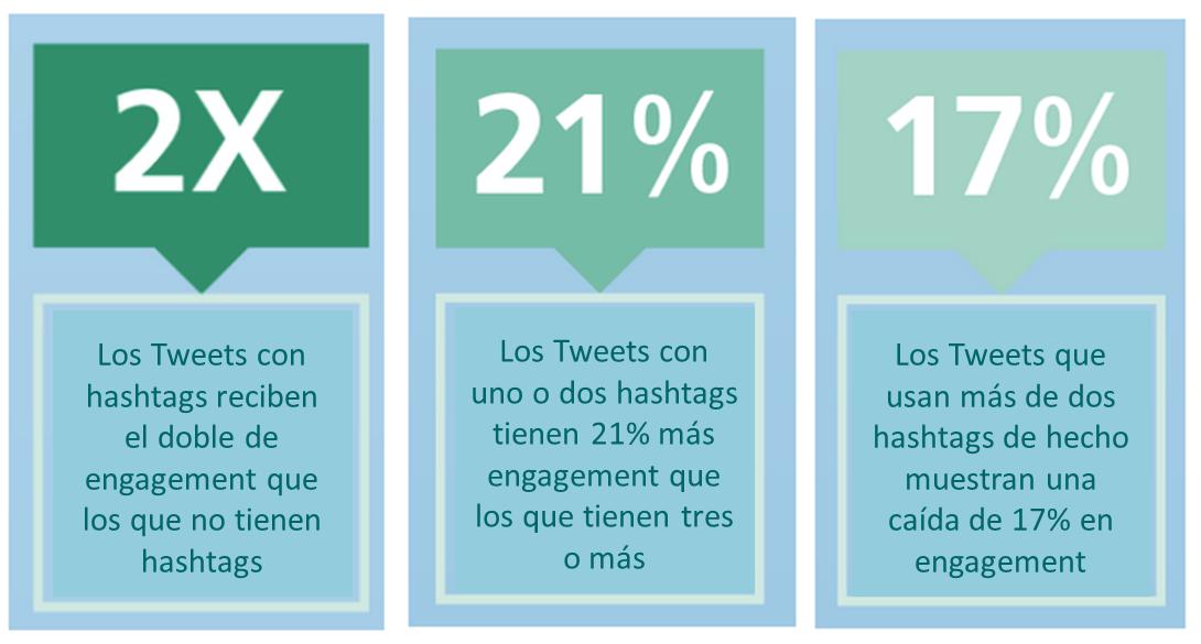 Cómo usar hashtags en Twitter
