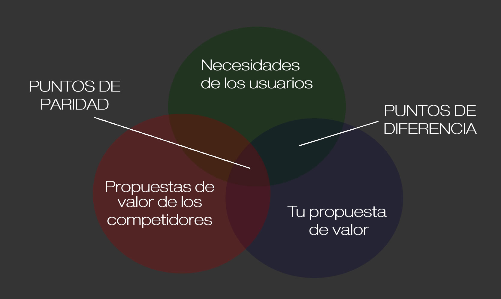 propuestas de valor eficaces