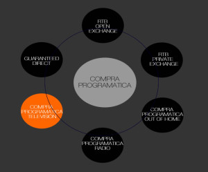 compra programática en televisión