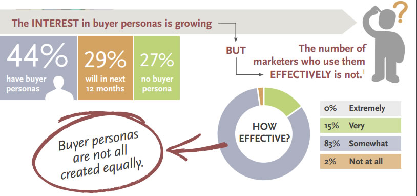 informe sobre Buyer Persona