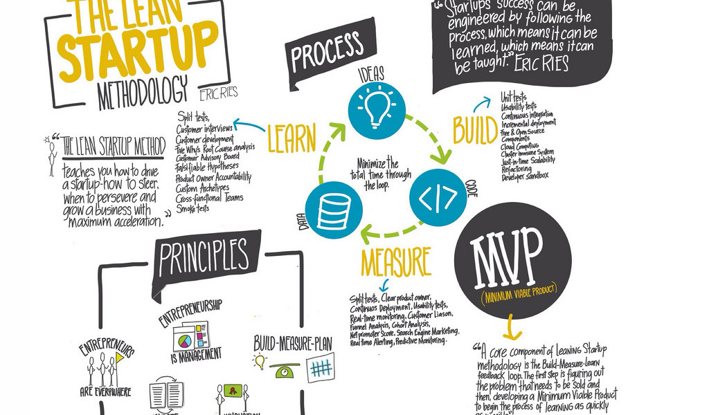 metodología lean startup