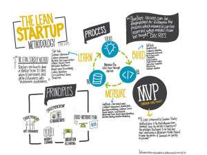 metodología lean startup