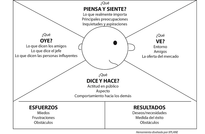 mapa de empatía