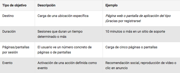 configurar objetivos de conversión en Google Analytics - Paso 2
