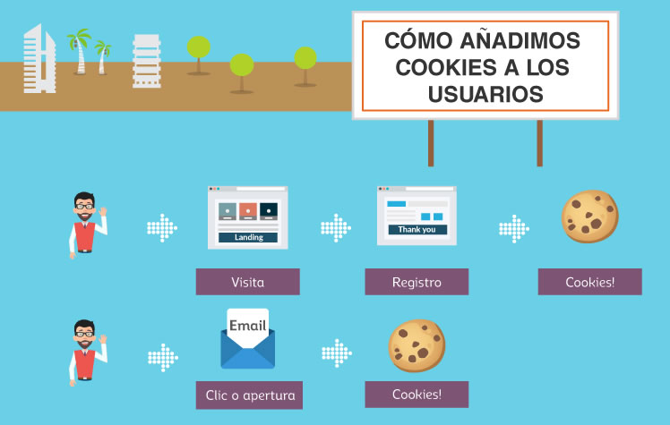 cómo añadir las cookies