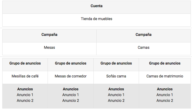 estructura para una cuenta de AdWords
