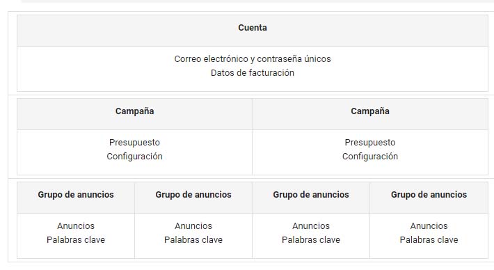 jerarquía en la estructura para una cuenta de AdWords