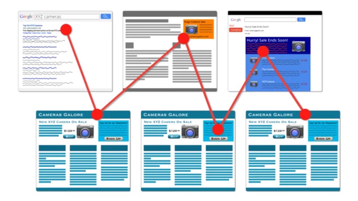 Multi channel funnels