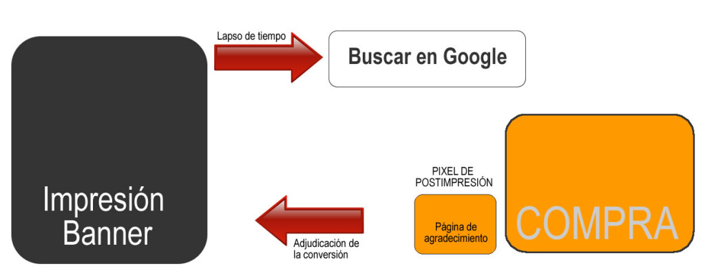 funcionamiento del pixel de postimpresión