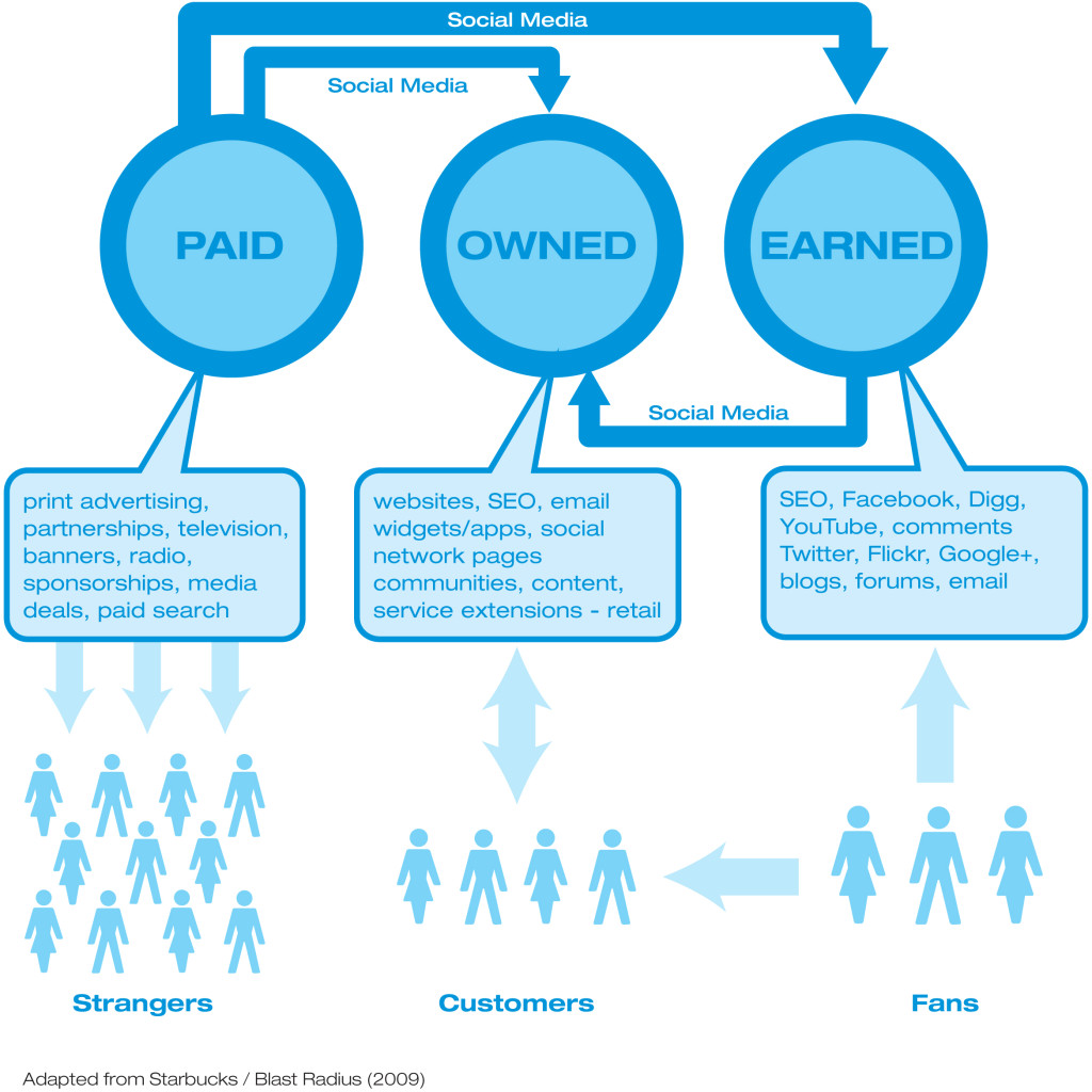 Earned, Owned y Paid Media, ¿qué es cada cosa?