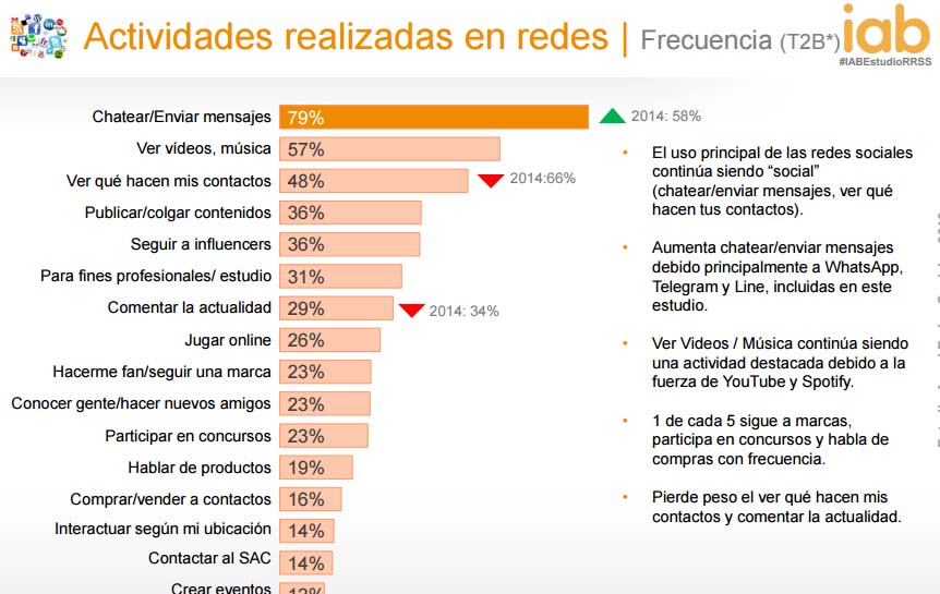 Estudio anual del uso de las redes sociales 2016 IAB: Actividades realizadas