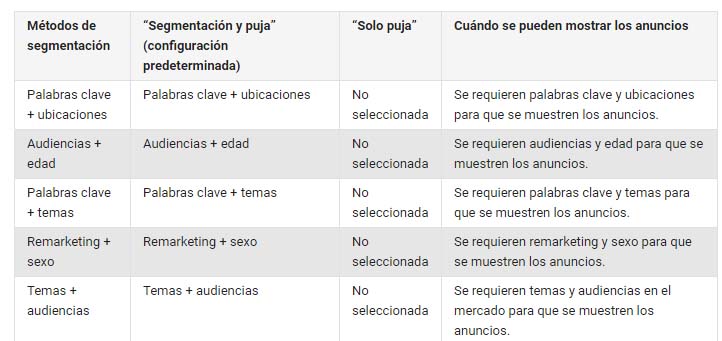 segmentar audiencias en Adwords