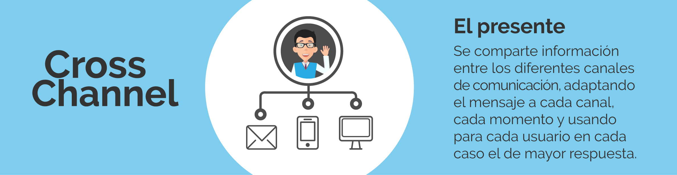 Cross Channel Marketing