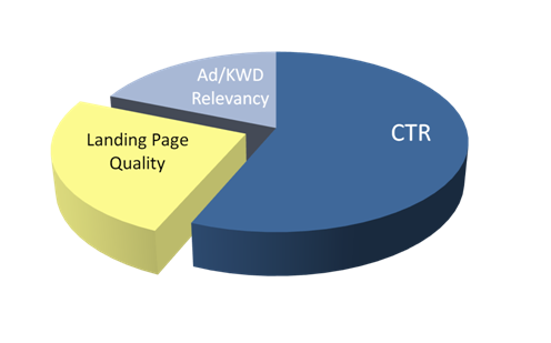 Factores de calidad de Google