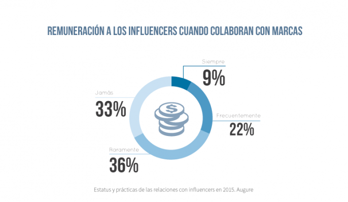 precio de una campaña con influencers - Informe Augure